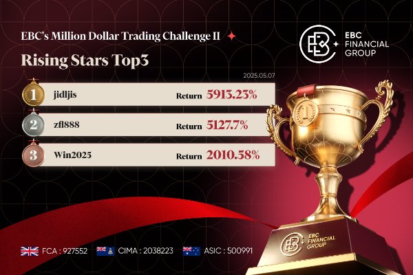 第2回 EBC 100万ドル取引大会ランキング速報 | コピートレーダーが追随する中、新たなリーダーが中心舞台に