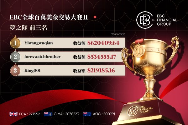 EBC百萬美金交易大賽|狙擊日圓與A股 大師們玩出花