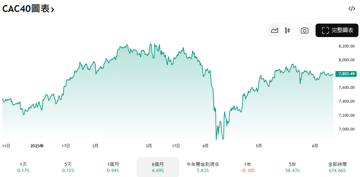 面对全球不确定性，法国CAC40指数走势为何仍表现稳健?